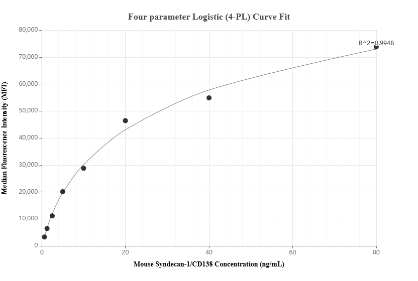 Cytometric bead array standard curve of MP00990-2, MOUSE CD138/Syndecan-1 Recombinant Matched Antibody Pair, PBS Only. Capture antibody: 84069-3-PBS. Detection antibody: 84069-1-PBS. Standard: Eg1221. Range: 0.625-80 ng/mL.  